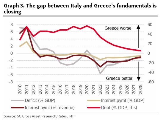 Societe Generale: Σημαντική πρόοδος στη βασική αδυναμία της Ελλάδας – Ερχονται και άλλες αναβαθμίσεις-1
