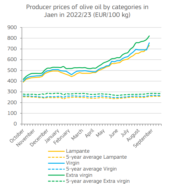 Κομισιόν: 20% χαμηλότερη η ελληνική παραγωγή ελαιολάδου – Υψηλές τιμές για άλλο ένα έτος-1