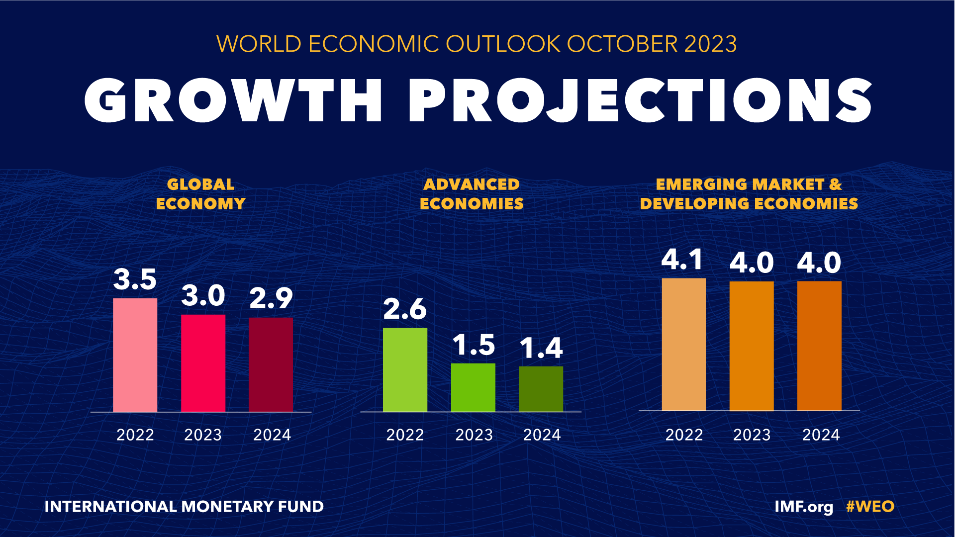 ΔΝΤ: Ανάπτυξη 2,5% φέτος και 2% το 2024 στην Ελλάδα – Ασθενέστερη  η παγκόσμια οικονομία-1