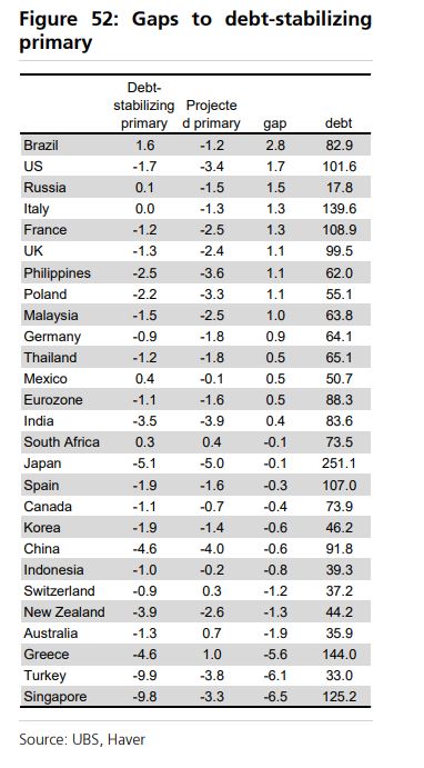 UBS: Οι αριθμοί που δείχνουν ότι το ελληνικό χρέος είναι βιώσιμο-3