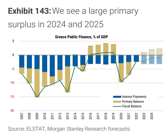 Αισιόδοξη η Morgan Stanley για την Ελλάδα – Ανάπτυξη 2,3% φέτος και το 2024-1