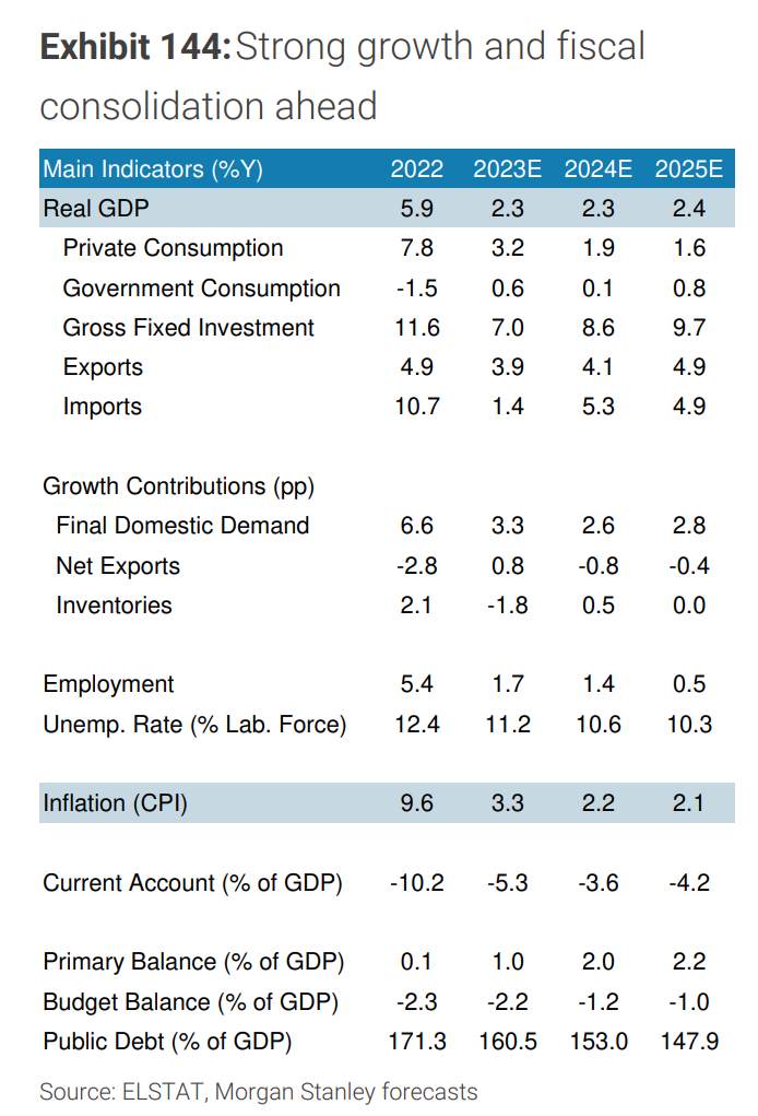 Αισιόδοξη η Morgan Stanley για την Ελλάδα – Ανάπτυξη 2,3% φέτος και το 2024-2