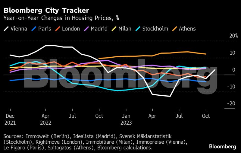 Bloomberg: Γιατί τα ακίνητα στην Αθήνα «τρέχουν» γρηγορότερα από όλες τις ευρωπαϊκές πόλεις-2