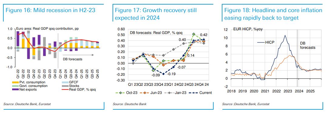 Deutsche Bank: Βλέπει την οικονομία στα όρια της ύφεσης αλλά τις αγορές στο +12% για το 2024-2