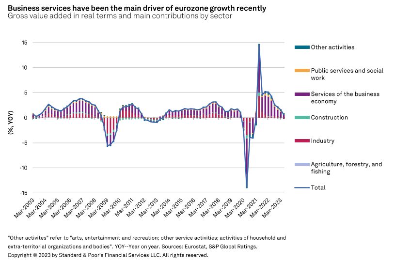 S&P: Προς ομαλή προσγείωση η Ευρωζώνη – Πότε θα πιάσει «πάτο» η οικονομία-3