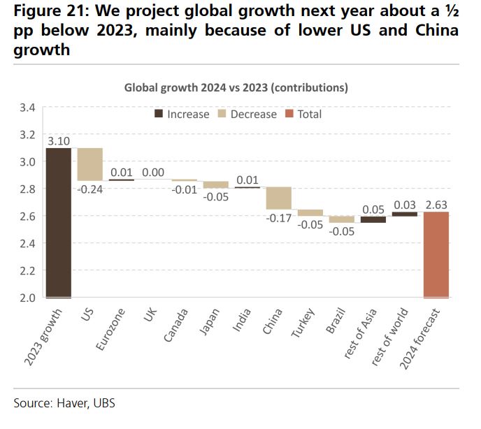 UBS: Τι θα φέρει το 2024 σε οικονομία και αγορές – Ανάπτυξη 3% στην Ελλάδα-1