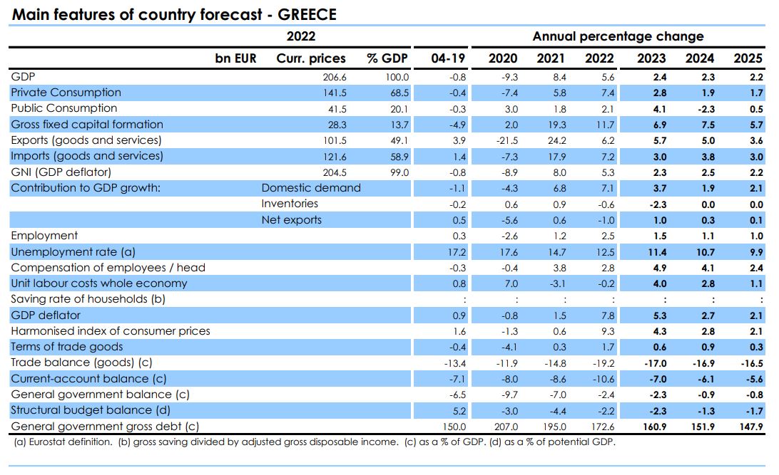 Κομισιόν: Βλέπει ανάπτυξη 2,4% φέτος και 2,3% το 2024  – Χρέος κάτω από το 150% το 2025-1