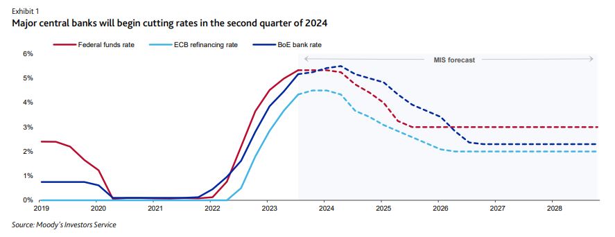 Moody’s: Πότε θα αρχίσουν οι μειώσεις επιτοκίων – Προβλέψεις για Fed και ΕΚΤ-1