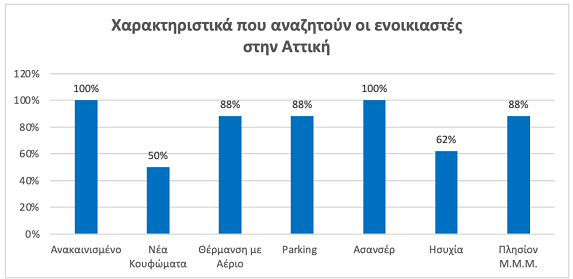 Ακίνητα: Άλμα 5,9% στα ενοίκια – Οι τιμές σε όλη την Ελλάδα-1