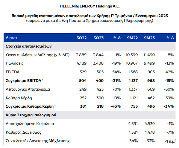 Helleniq Energy: Συγκρίσιμα καθαρά κέρδη 496 εκατ. το 9μηνο-1