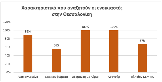 Ακίνητα: Άλμα 5,9% στα ενοίκια – Οι τιμές σε όλη την Ελλάδα-2