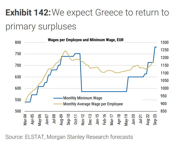 Αισιόδοξη η Morgan Stanley για την Ελλάδα – Ανάπτυξη 2,3% φέτος και το 2024-3