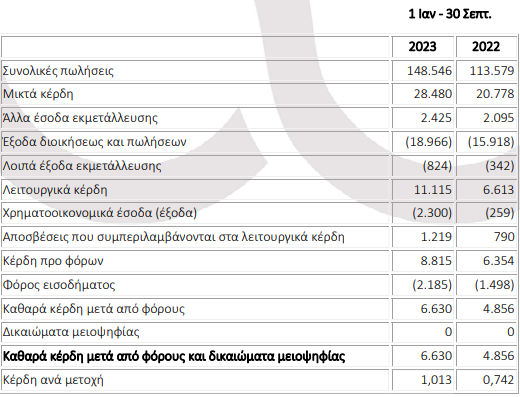Π. Πετρόπουλος: Αύξηση 37% στα καθαρά κέρδη το εννεάμηνο-1