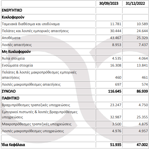 Π. Πετρόπουλος: Αύξηση 37% στα καθαρά κέρδη το εννεάμηνο-2