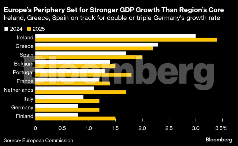 Bloomberg: Πώς η περιφέρεια έγινε η αγαπημένη των επενδυτών – Ποιοι αγοράζουν Ελλάδα-3
