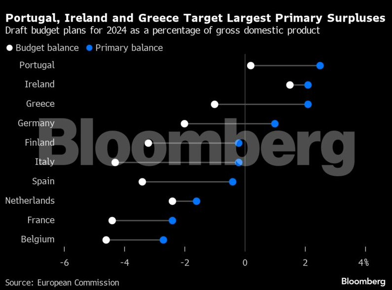 Bloomberg: Πώς η περιφέρεια έγινε η αγαπημένη των επενδυτών – Ποιοι αγοράζουν Ελλάδα-2