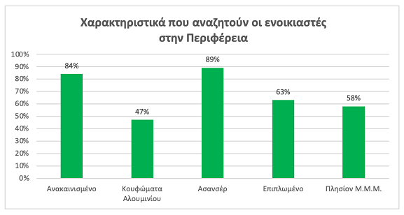 Ακίνητα: Άλμα 5,9% στα ενοίκια – Οι τιμές σε όλη την Ελλάδα-3