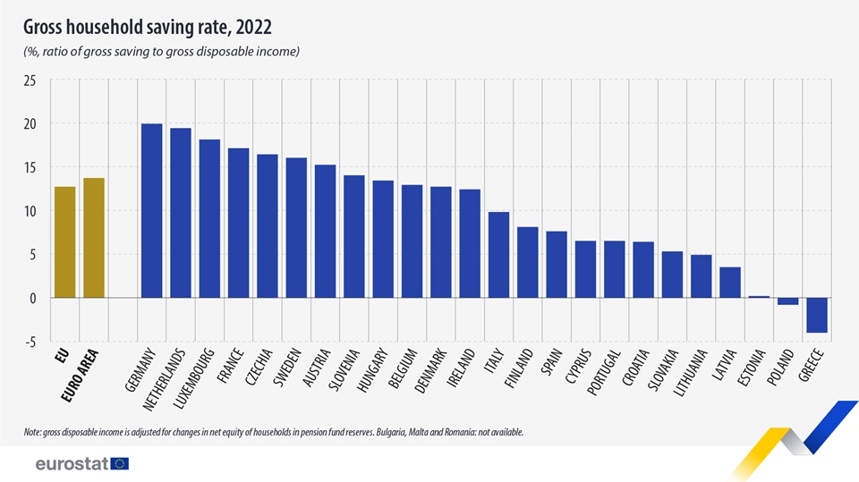 Eurostat: Οι Έλληνες ξόξεψαν περισσότερα από όσα είχαν το 2022-1