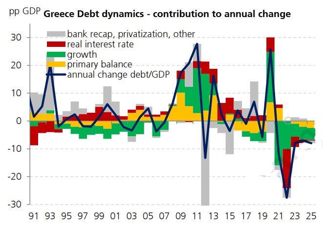 UBS: Οι αριθμοί που δείχνουν ότι το ελληνικό χρέος είναι βιώσιμο-2