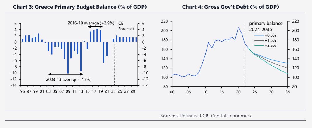 Capital Economics: Η Ελλάδα μπορεί να ρίξει το χρέος στο 135% σε 5 χρόνια-2