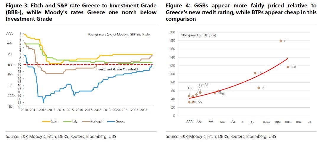 UBS: «Ταύρος» για τα ελληνικά ομόλογα – Βλέπει ανάπτυξη 3% και μείωση του χρέους-2
