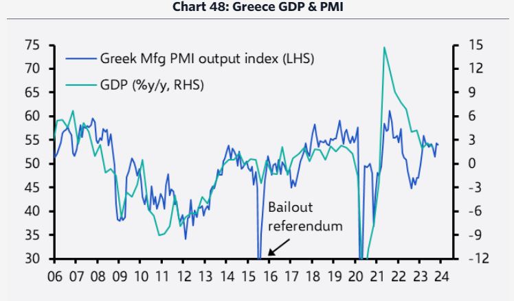 Capital Economics: Ανάπτυξη 2,6% στην Ελλάδα το 2024 – Η οικονομία υπεραποδίδει, το χρέος μειώνεται-2
