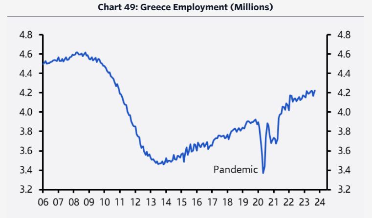 Capital Economics: Ανάπτυξη 2,6% στην Ελλάδα το 2024 – Η οικονομία υπεραποδίδει, το χρέος μειώνεται-3