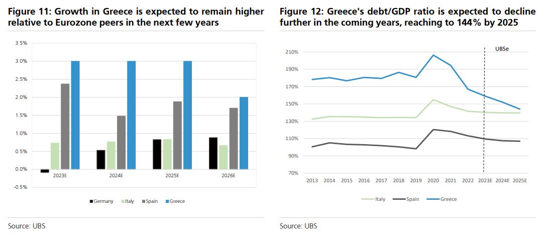 UBS: «Ταύρος» για τα ελληνικά ομόλογα – Βλέπει ανάπτυξη 3% και μείωση του χρέους-4
