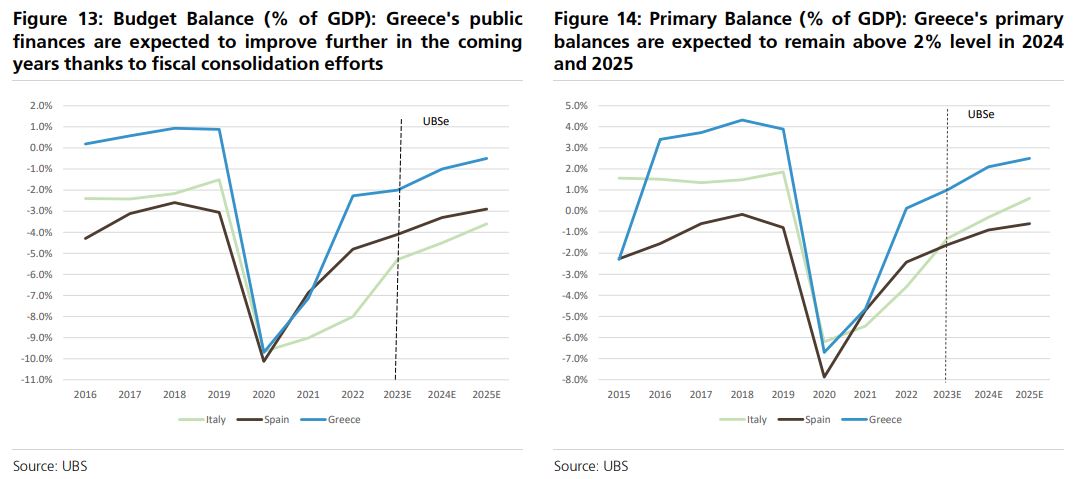 UBS: «Ταύρος» για τα ελληνικά ομόλογα – Βλέπει ανάπτυξη 3% και μείωση του χρέους-5