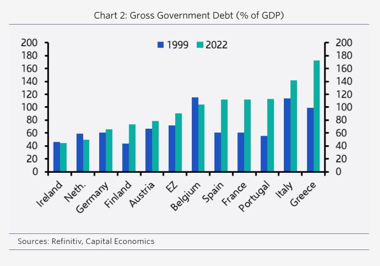 Capital Economics: Καταδικασμένη σε χρόνια λιτότητα η Ευρωζώνη – Ποιες χώρες κινδυνεύουν-1