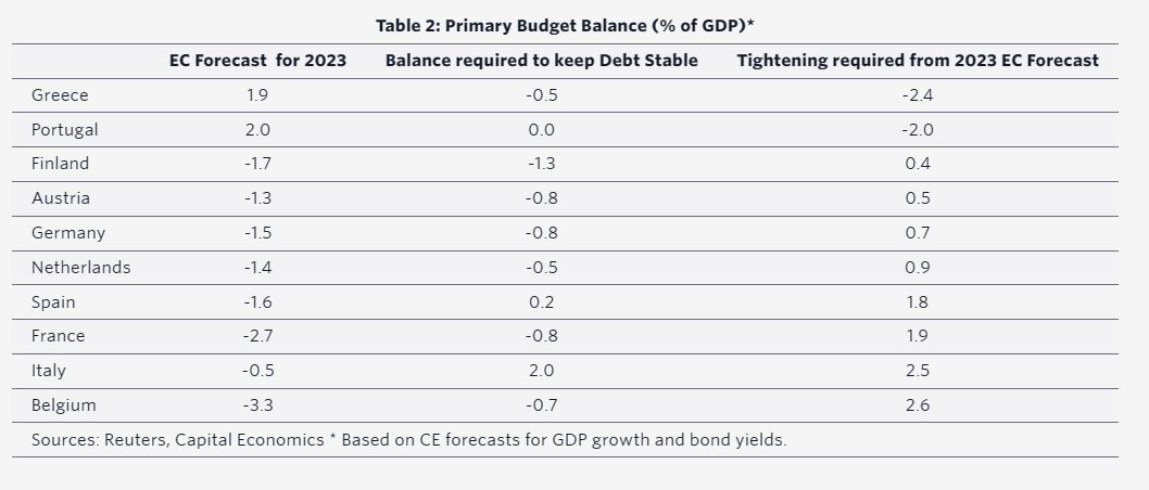 Capital Economics: Καταδικασμένη σε χρόνια λιτότητα η Ευρωζώνη – Ποιες χώρες κινδυνεύουν-2