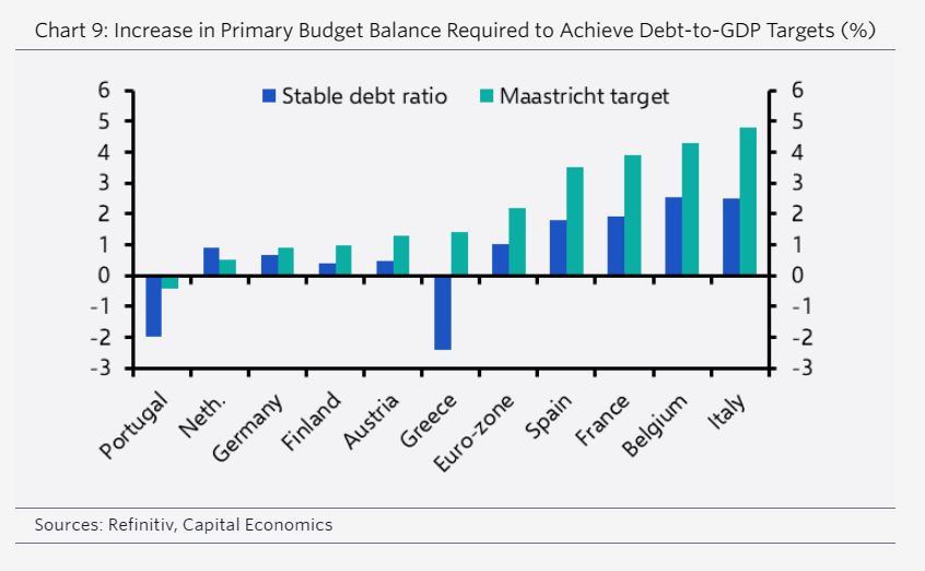 Capital Economics: Καταδικασμένη σε χρόνια λιτότητα η Ευρωζώνη – Ποιες χώρες κινδυνεύουν-4