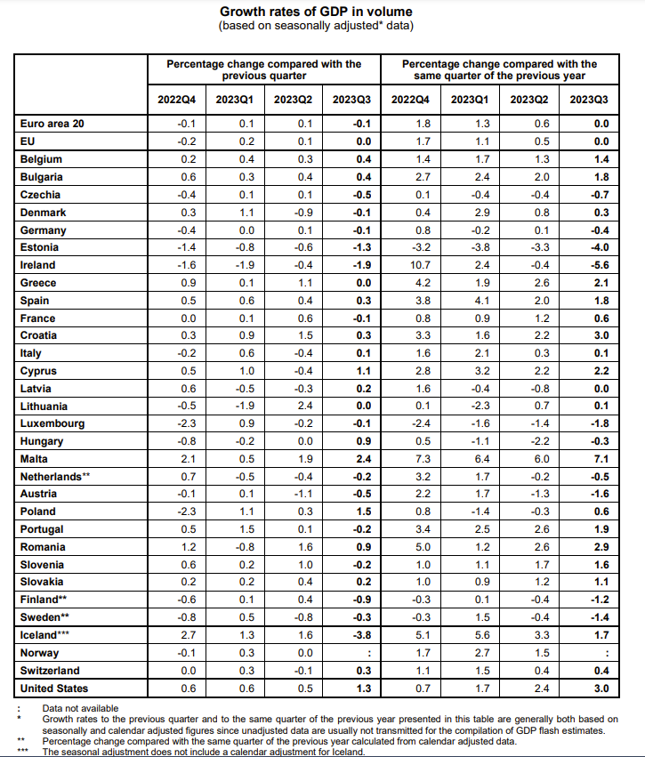 Ευρωζώνη: Αυξάνονται οι φόβοι για ύφεση – Επιβεβαιώθηκε η συρρίκνωση το γ΄τρίμηνο-1