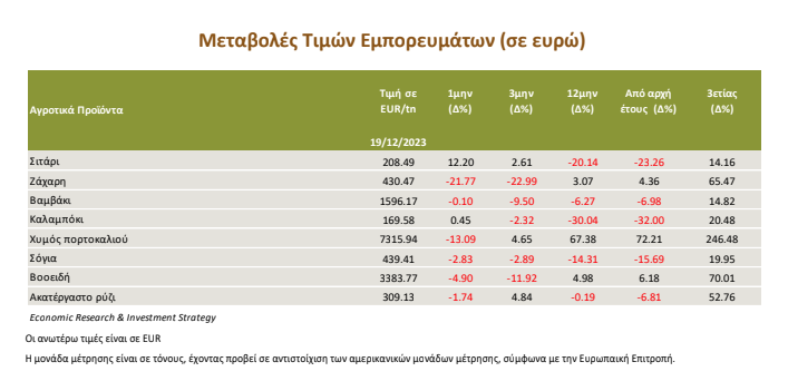 Τράπεζα Πειραιώς: Μηνιαία πτώση 4,64% στις τιμές αγροτικών προϊόντων-1