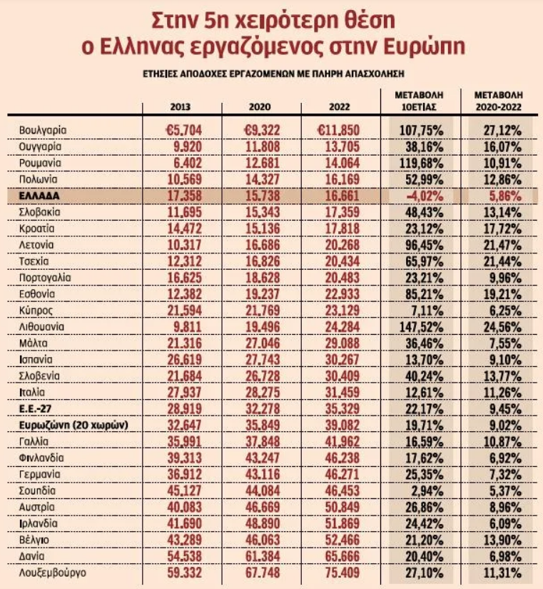 Φτωχός Ευρωπαίος ο Ελληνας μισθωτός – Σε χαμηλά επίπεδα οι αμοιβές-1