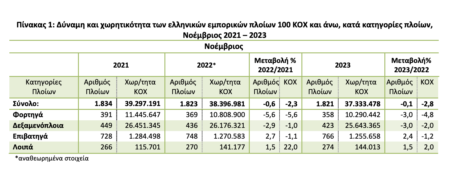 ΕΛΣΤΑΤ: Μικρή μείωση στη δύναμη του ελληνικού εμπορικού στόλου τον Νοέμβριο-1