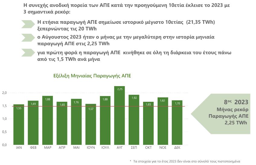Χρονιά ρεκόρ το 2023 για τις ΑΠΕ στην Ελλάδα – Αύξηση 147% την τελευταία 10ετία-2