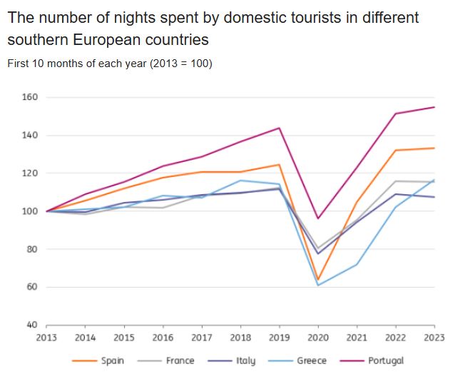 ING: Μετά τη «χρονιά της μεγάλης επιστροφής», το τουριστικό «μπόνους» στο ΑΕΠ μειώνεται-3