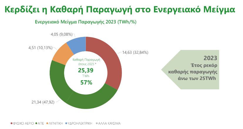 Χρονιά ρεκόρ το 2023 για τις ΑΠΕ στην Ελλάδα – Αύξηση 147% την τελευταία 10ετία-3