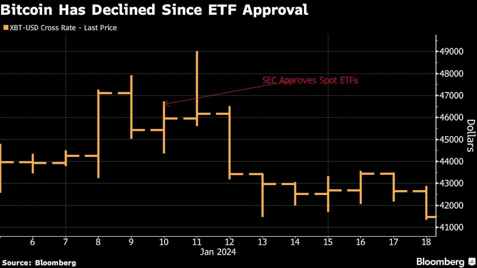 Το Bitcoin πέφτει στο χαμηλότερο επίπεδο από την έγκριση των ETFs-1