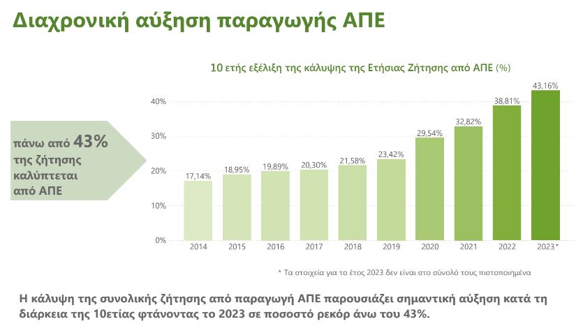 Χρονιά ρεκόρ το 2023 για τις ΑΠΕ στην Ελλάδα – Αύξηση 147% την τελευταία 10ετία-5