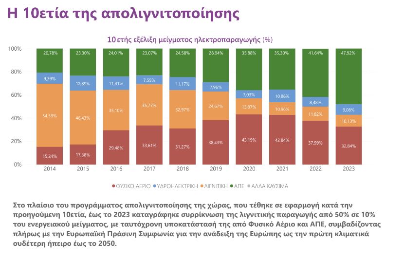 Χρονιά ρεκόρ το 2023 για τις ΑΠΕ στην Ελλάδα – Αύξηση 147% την τελευταία 10ετία-6