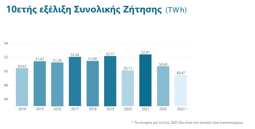 Χρονιά ρεκόρ το 2023 για τις ΑΠΕ στην Ελλάδα – Αύξηση 147% την τελευταία 10ετία-7