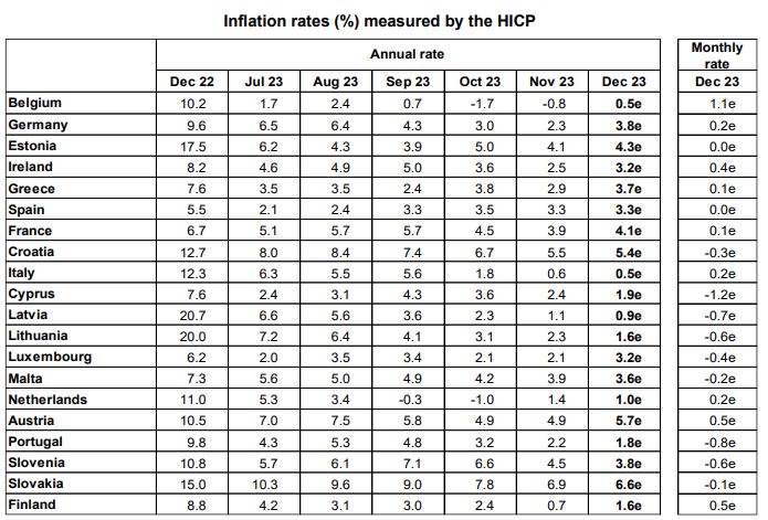 Αναζωπύρωση του πληθωρισμού: 3,7% στην Ελλάδα – 2,9% στην Ευρωζώνη  τον Δεκέμβριο-1