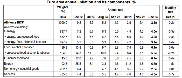 Αναζωπύρωση του πληθωρισμού: 3,7% στην Ελλάδα – 2,9% στην Ευρωζώνη  τον Δεκέμβριο-2