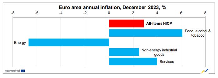 Αναζωπύρωση του πληθωρισμού: 3,7% στην Ελλάδα – 2,9% στην Ευρωζώνη  τον Δεκέμβριο-3