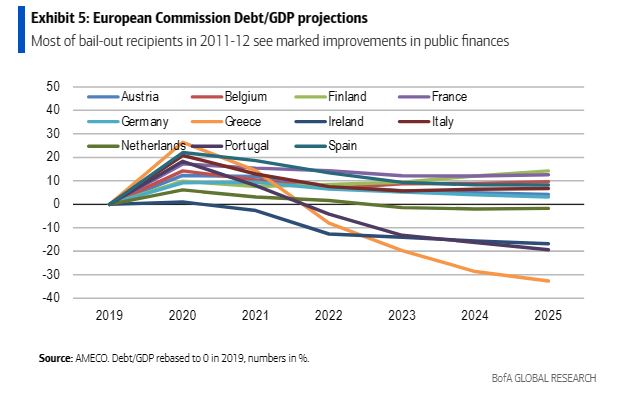 BofA: Η Ελλάδα θα αναβαθμιστεί και το 2024 – Μειώνει επιθετικά το χρέος-2