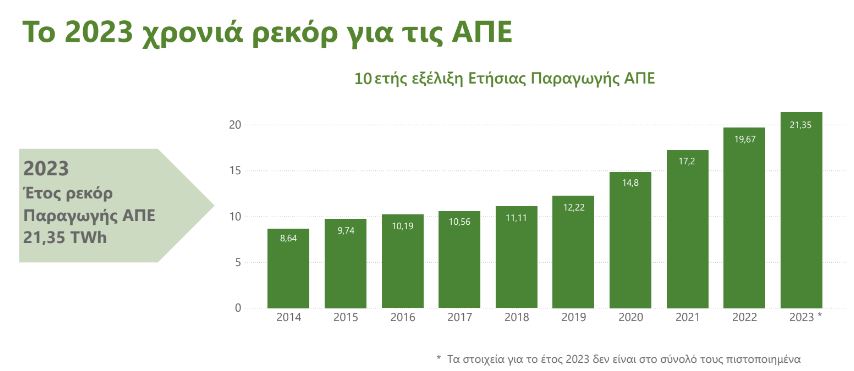 Χρονιά ρεκόρ το 2023 για τις ΑΠΕ στην Ελλάδα – Αύξηση 147% την τελευταία 10ετία-1