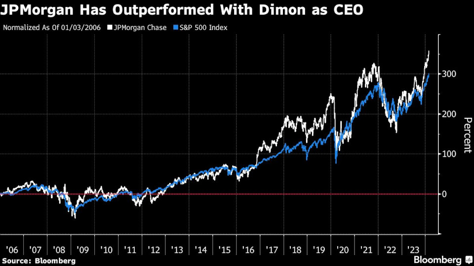Πώληση μετοχών της JPMorgan αξίας 150 εκατ. δολ. από τον Dimon-1