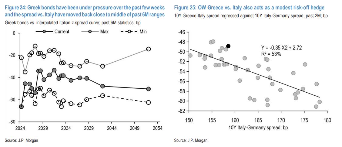 JP Morgan: Βλέπει αντιστροφή των πιέσεων στα ελληνικά ομόλογα-1
